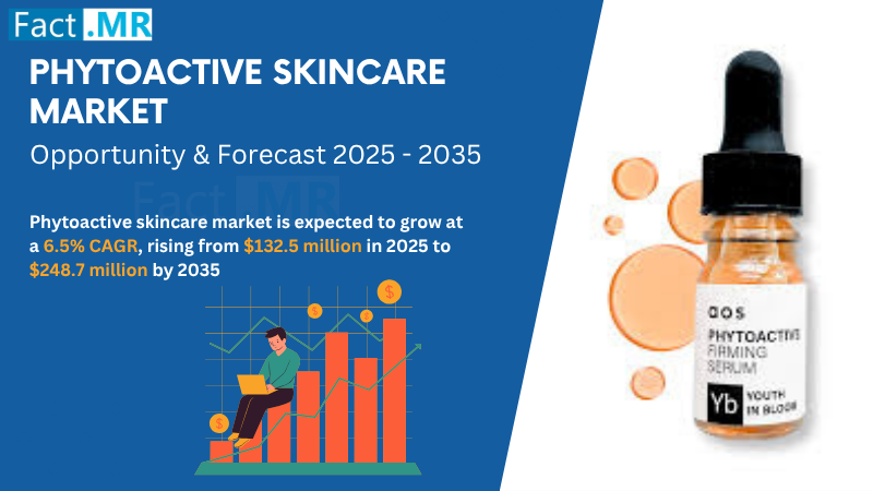 According to Fact.MR, a market research and competitive intelligence provider, the phytoactive skincare market was valued at USD 124