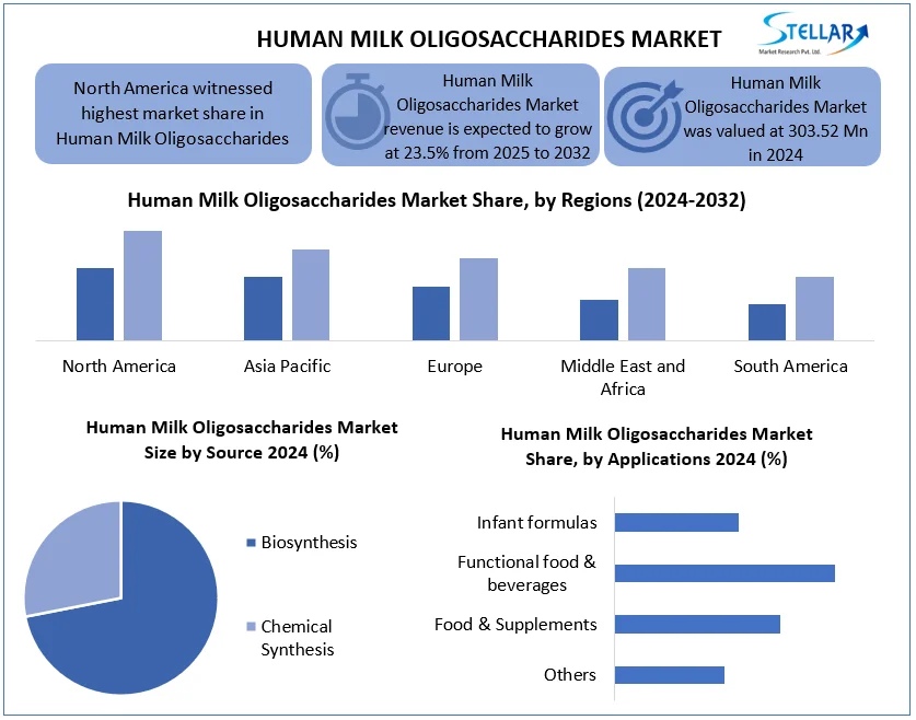 The Human Milk Oligosaccharides Market (HMO) is estimated to grow with a compound annual growth rate (CAGR) of about 23 Human Milk Oligosaccharides Market