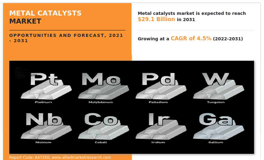According to the report, the global metal catalyst industry generated $18 Metal Catalysts Markets Size