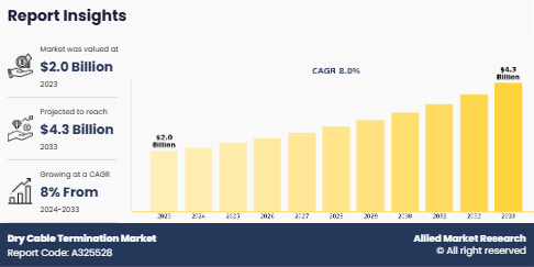 The global dry cable termination market is expected to witness significant growth, driven by the increasing demand for reliable and efficient electrical connectivity solutions across various sectors Dry Cable Termination Market