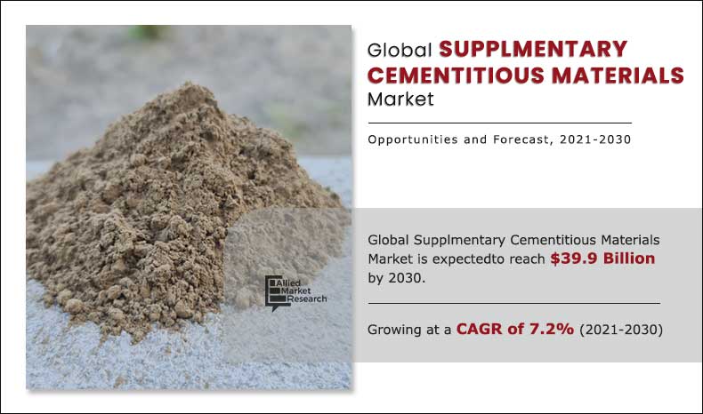 The global supplementary cementitious materials market generated $20 Supplementary Cementitious Materials Market Share