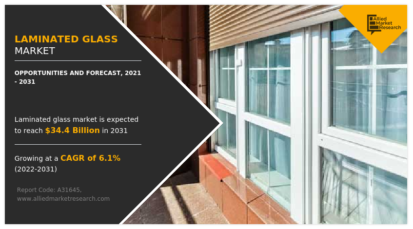 According to the report published by Allied Market Research, the global laminated glass market was estimated at $19 Laminated Glass Markets Growth