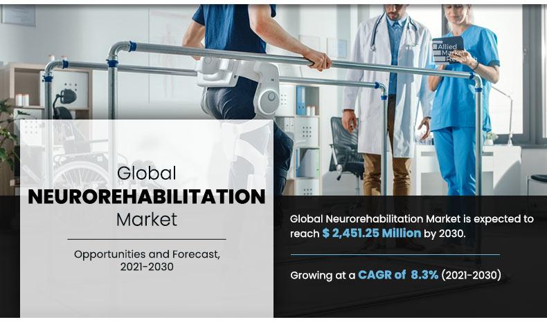 The global neurorehabilitation market, valued at $1,097 Neurorehabilitation Market--------