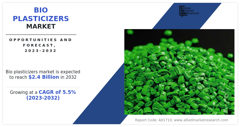 According to the report published by Allied Market Research, the global laminated glass market was estimated at $19 Bio Plasticizers Markets Growth
