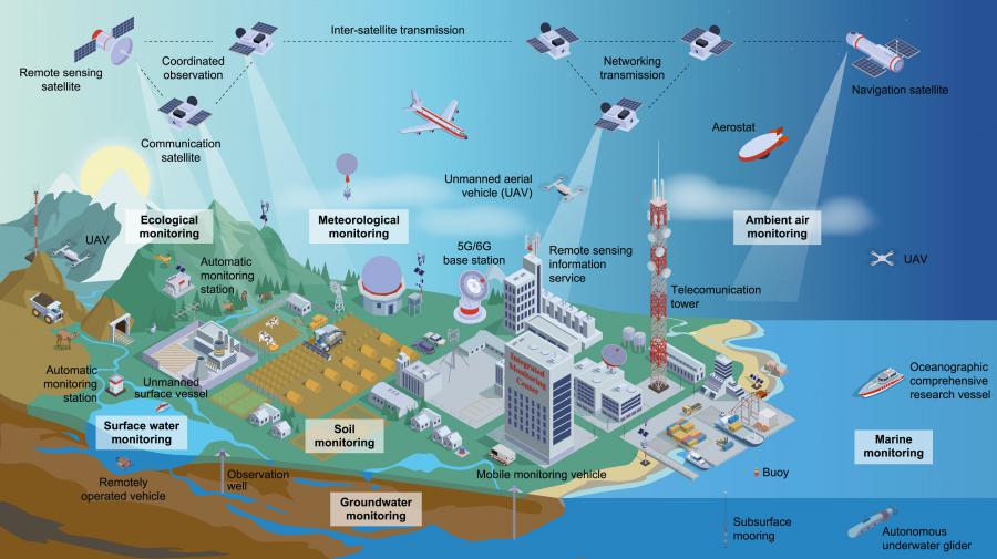 Schematic diagram of the Space-Air-Ground-Sea integrated eco-environment monitoring network.