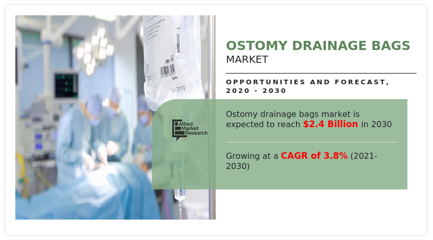 According to the report published by Allied Market Research, the global Ostomy Drainage Bags Market generated $1 Ostomy Drainage Bags Market Research, 2025 - 2030