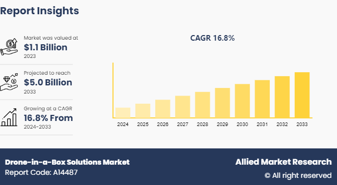 Allied Market Research published a report, titled, "Drone-in-a-Box Solutions Market by Product (Hardware and Software), by Type (Single rotor and Multirotor), Application (Commercial, Residential and Military): Global Opportunity Analysis and Industry Forecast, 2024-2033"
