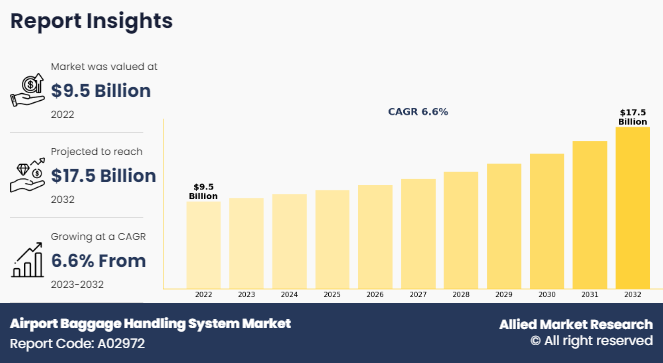 According to a new report published by Allied Market Research, titled, “Airport Baggage Handling System Market, by Airport Class (Class A, Class B, and Class C), Type (Conveyors, and Destination Coded Vehicles), Services (Self-Services, and Assisted Service), and Technology (Barcode, and RFID): Global Opportunity Analysis and Industry Forecast, 2023–2032