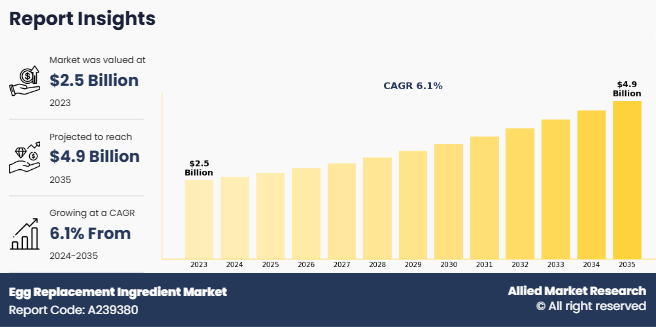 The egg replacement ingredient market size was valued at $2