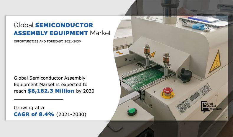 According to the report published by Allied Market Research, the global semiconductor assembly equipment market size generated $3 Semiconductor Assembly Equipment Market