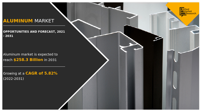 Allied Market Research published a report, titled, "Aluminum Market by Series (Series 1, Series 2, Series 3, Series 4, Series 5, Series 6, Series 7, Series 8), by Processing Method (Flat Rolled, Castings, Extrusions, Forgings, Pigments and Powder, Rod and Bar), by End-Use Industry (Transportation, Building and Construction, Electrical Engineering, Consumer Goods, Foil and Packaging, Machinery and Equipment, Others): Global Opportunity Analysis and Industry Forecast, 2024-2033"