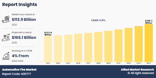 According to a new report published by Allied Market Research, titled, โAutomotive Tire Market," The Automotive Tire Market Size was valued at $113