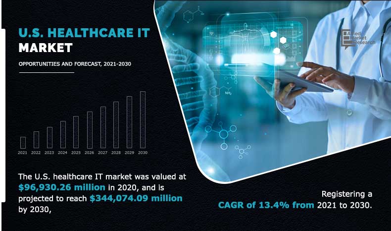Rise in demand for quality healthcare services & solutions, surge in acceptance of mHealth & telehealth practices, growing emphasis toward improved patient safety & patient care, and increase in government initiatives to promote healthcare IT drive the U U.S. Healthcare IT Market Outlook