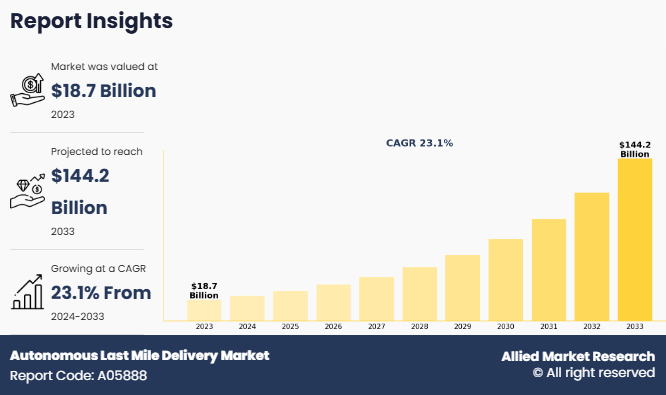 According to the report, the autonomous last mile delivery market was valued at $18