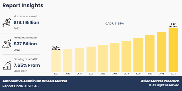 Allied Market Research published a report, titled, “Automotive Aluminum Wheels Market by Vehicle Type (Passenger Car, Light Commercial Vehicle, Bus, and Trucks), Wheel Size (Less than 15, 16 to 20, and More than 21), Distribution Channel (OEM and Aftermarket), and Propulsion Type (ICE and Electric): Global Opportunity Analysis and Industry Forecast, 2023-2032” Automotive Aluminum Wheels