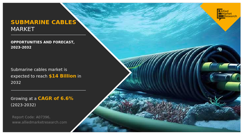 According to a new report published by Allied Market Research, titled, “Submarine Cables Market," The submarine cables market was valued at $7 Submarine Cables Market Share, Trends