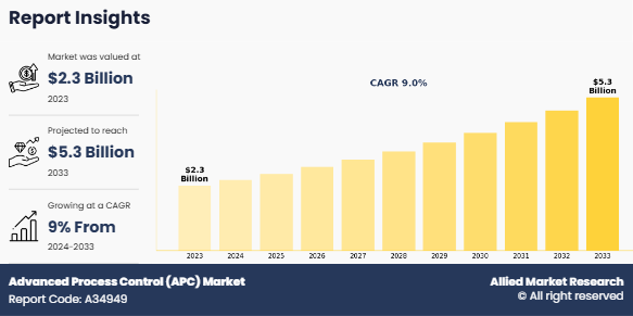 The Advanced Process Control (APC) market share is expected to witness considerable growth, owing to the increasing demand for process optimization, real-time decision-making capabilities, and the integration of AI, machine learning, and IoT technologies, which enhance operational efficiency, reduce downtime, and improve product quality across various industries Advanced Process Control (APC) Market