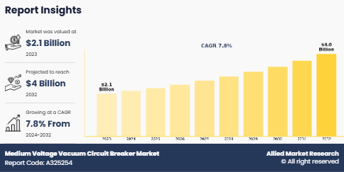 The medium voltage vacuum circuit breaker market is driven by the rise in demand for reliable and efficient electrical distribution systems, particularly in industrial, commercial, and utility sectors Medium Voltage Vacuum Circuit Breaker Market Growth and Size