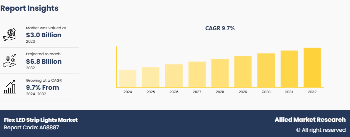 Allied Market Research published a report, titled "Flex LED Strip Lights Market by Type (5050, 3528 and Others), and Application (Residential, Commercial, Industrial, Automotive, Architectural and Others): Global Opportunity Analysis and Industry Forecast, 2024-2032′′ Flex LED Strip Lights Market