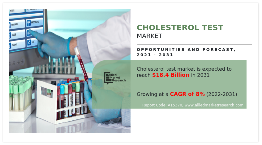 The global cholesterol test market size was valued at $8 Cholesterol Test Market research by AMR