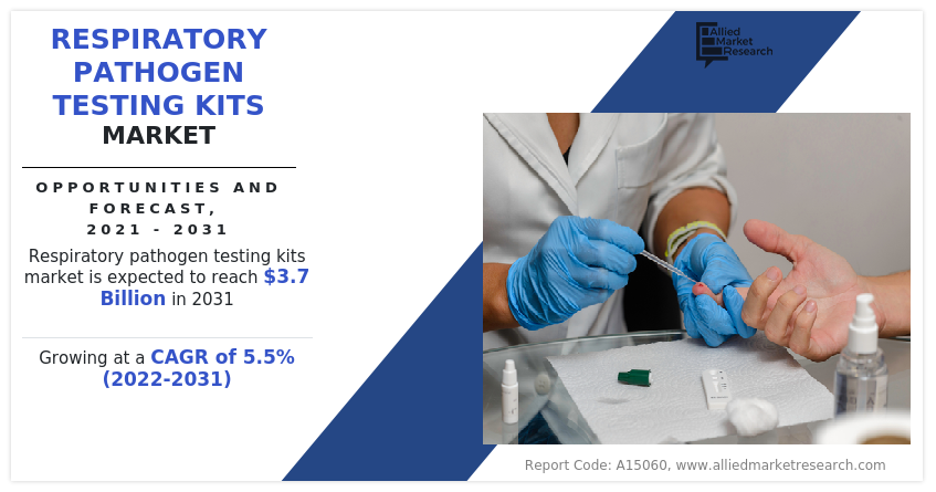 The global respiratory pathogen testing kits market was valued at $2 Respiratory Pathogen Testing Kits Market Growth