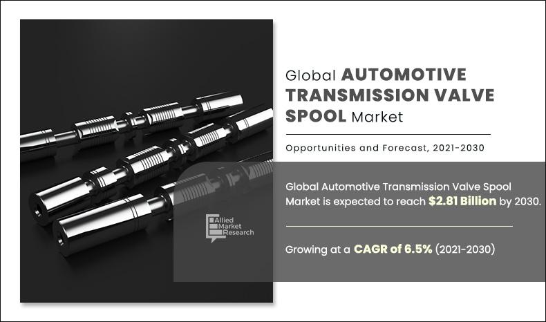According to a recent report published by Allied Market Research titled “Automotive Transmission Valve Spool Market by Transmission Type, Speed, and Vehicle Type: Global Opportunity Analysis and Industry Forecast, 2020–2030,” the global market was valued at $𝟏