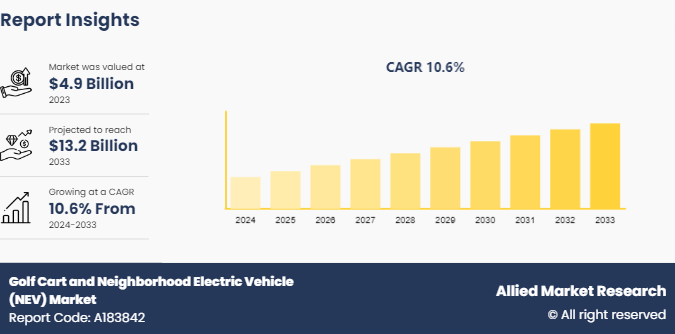 Allied Market Research recently published a report titled, "Golf Cart and Neighborhood Electric Vehicle (NEV) Market by Propulsion (Gas Powered Engine, and Electric Powered), and Type (Neighborhood Electric Vehicle, and Golf Cart): Global Opportunity Analysis and Industry Forecast, 2024โ2033