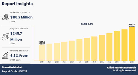 The growth of the trenette market is driven by several factorssuch as rise in global appreciation for authentic Italian cuisine and increase in preference for premium, artisanal pasta made from high-quality ingredients Trenette Market