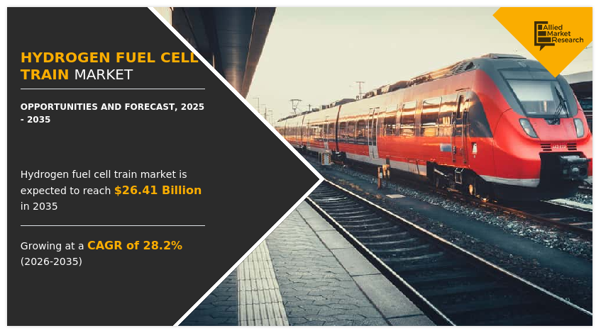Allied Market Research published a report, titled, "Hydrogen Fuel Cell Train Market by Application (Passenger Train, Freight Train, Others), by Technology (Proton Exchange Membrane Fuel Cell, Phosphoric Acid Fuel Cell, Others), by Component (Hydrogen fuel cell Pack, Batteries, Electric traction motors, Others), by Rail type (Passenger Rail, Commuter Rail, Light Rail, Trams, Freight, Others): Global Opportunity Analysis and Industry Forecast, 2025-2035" Hydrogen Fuel Cell Train Market