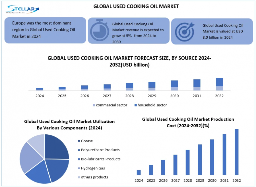 Used Cooking Oil Market