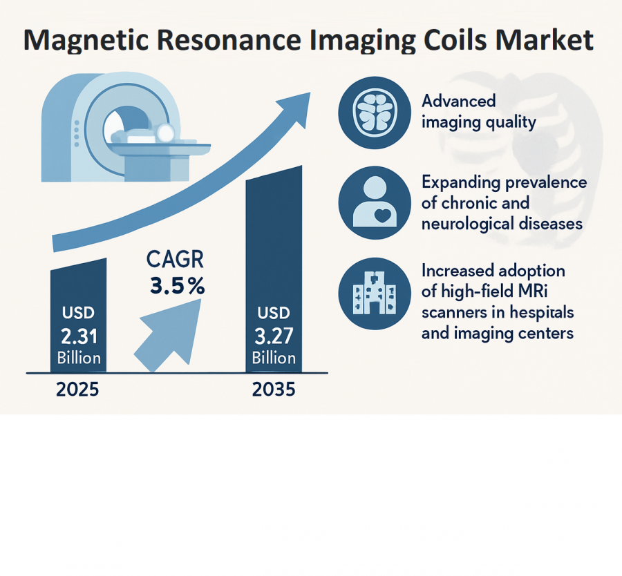 Magnetic Resonance Imaging Coils