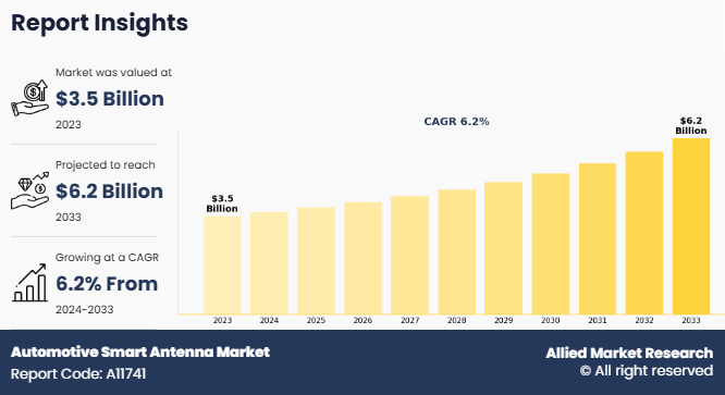 Allied Market Research published a report on the automotive smart antenna industry, which comes with a comprehensive study of global opportunity analysis, industry forecast, Competitive Landscape, and Trend Analysis Automotive Smart Antenna Market