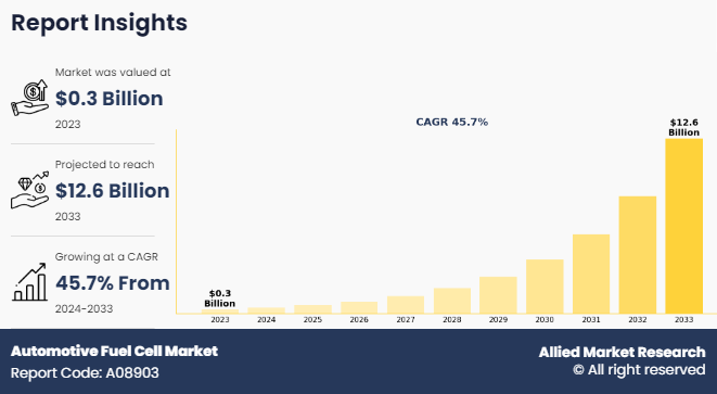 Allied Market Research released a report that provides a detailed study of the industry, including a competitive landscape in the automotive fuel cell market, and in-depth industry insights Automotive Fuel Cell Market