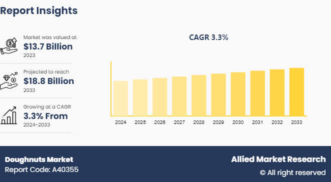 Allied Market Research published a report, titled, "Doughnuts Market by Type (Yeast Doughnut, and Cake Doughnut), Product Type (Chocolate Doughnut, Fruit Flavored Doughnut, Glazed Doughnut, and Others), Distribution Channel (Supermarkets-Hypermarkets, Specialty Stores, Convenience Stores, Online Retails, Bakery, and Others): Global Opportunity Analysis and Industry Forecast, 2024-2033"