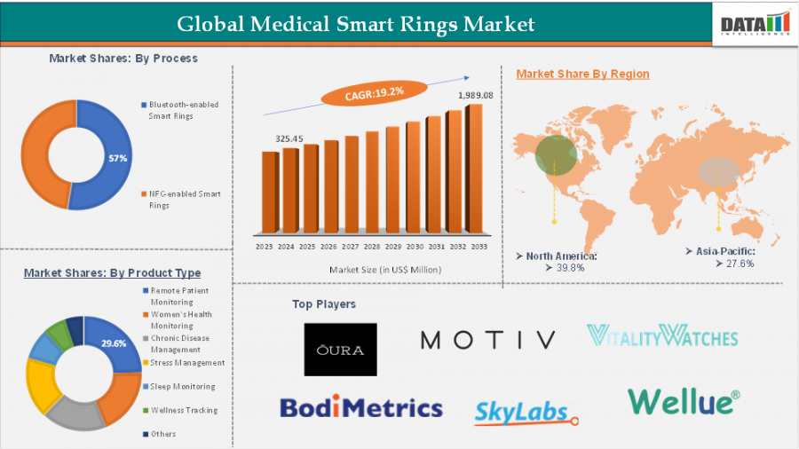 Medical Smart Rings Market