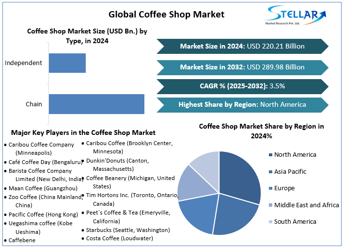 According to stellar market analysis, the Coffee Shop Market was valued at USD 220 Coffee Shop Market