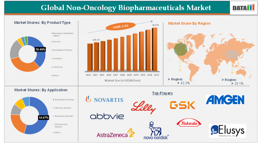 Non-Oncology Biopharmaceuticals Market