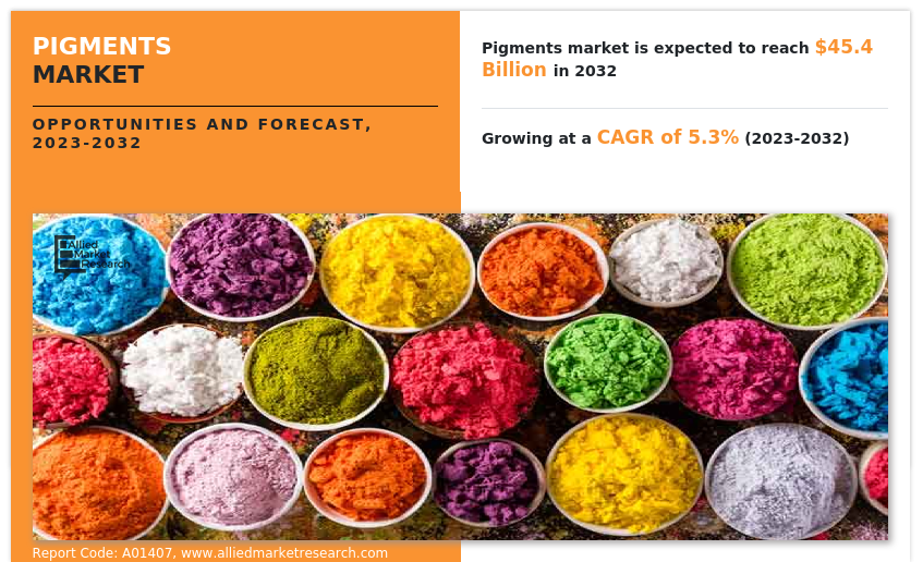 A recent report by Allied Market Research provides a detailed analysis of the pigments market, highlighting its robust growth Pigments Markets Share