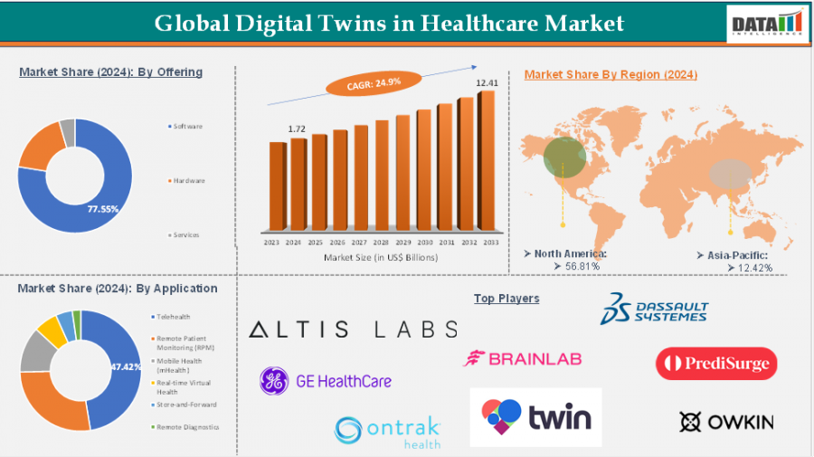 Digital Twins in Healthcare Market