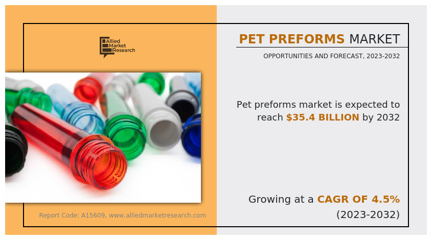 The global PET preform market was valued at $23 PET Preforms Markets Growth