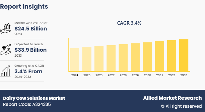 Allied Market Research published a report, titled, "Dairy Cow Solutions Market by Type (Feed additives, Medicines, Milking equipment and Others), Application (Milk production, Calf rearing, Reproduction management, Animal health and Nutrition management), and End User (Commercial dairy farms, Co-operative dairy farm and Individual dairy farms): Global Opportunity Analysis and Industry Forecast, 2024-2033"