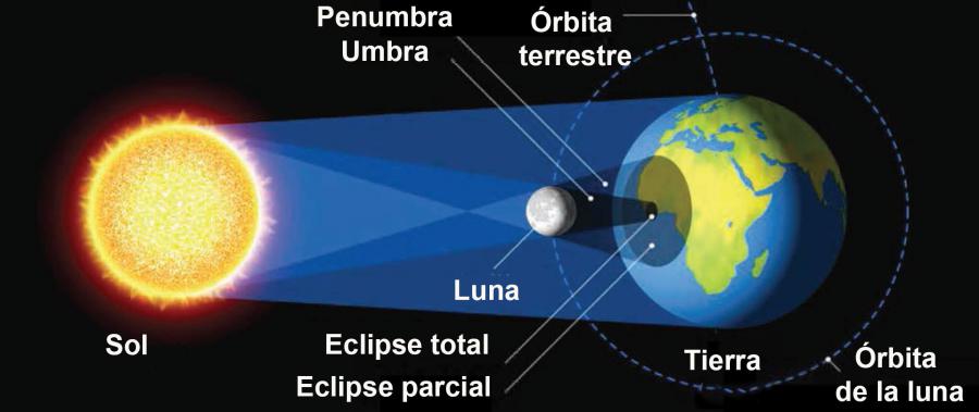 Diagrama del Sol, la Tierra y la Luna, durante un eclipse solar total