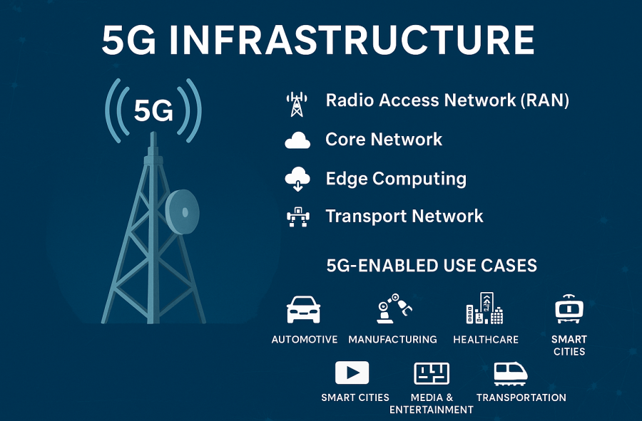 5G Infrastructure Market New