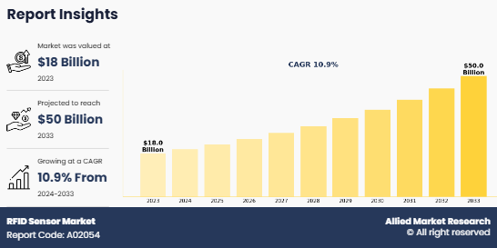 The RFID sensor market is experiencing growth driven by the increasing demand for real-time inventory management, as businesses aim to enhance operational efficiency and reduce costs RFID Sensor Market Growth and Size