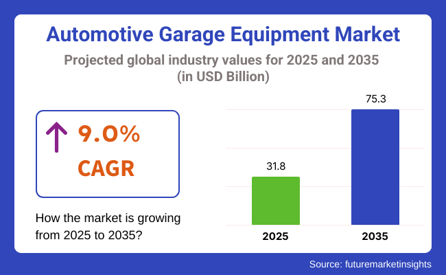The automotive garage equipment market is poised for significant expansion over the next few years, with its market value worth USD 31 Automotive Garages Equipment Market