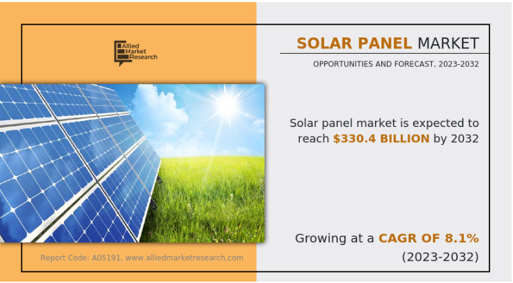 The solar panel market is undergoing remarkable growth, fueled by the global shift toward clean energy solutions
