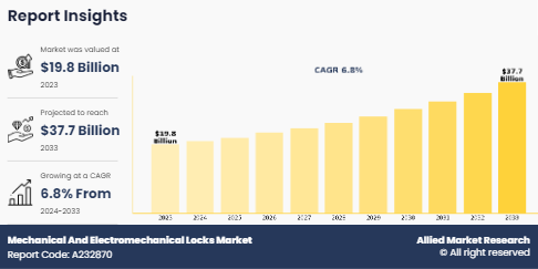 The mechanical and electromechanical locks market share is expected to witness considerable growth in the coming years, owing to the increasing demand for enhanced security solutions in residential, commercial, and industrial sectors Mechanical And Electromechanical Locks Market Growth and Size
