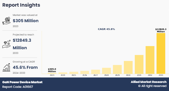 Allied Market Research, titled "GaN Power Device Market," The GaN power device market was valued at $305 GaN Power Device Market Growth and Size