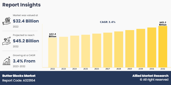 According to a new report published by Allied Market Research, titled, “Butter Blocks Market, by Type, Application, and Distribution Channel: Global Opportunity Analysis and Industry Forecast, 2023-2032”