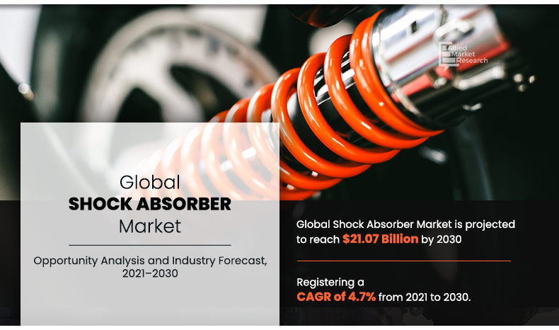 According to a recent report published by Allied Market Research, titled, “shock absorber market by type, sales channel, and vehicle type: global opportunity analysis and industry forecast, 2021–2030,” the global shock absorber market was valued at $12